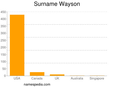 Familiennamen Wayson