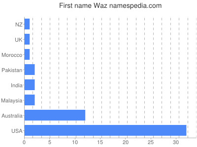 Given name Waz