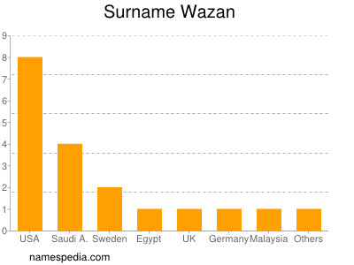 Familiennamen Wazan