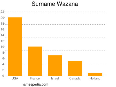 Familiennamen Wazana