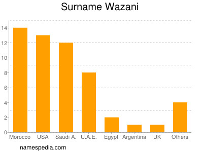 Familiennamen Wazani