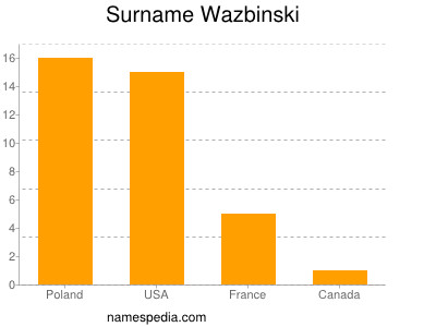 Familiennamen Wazbinski