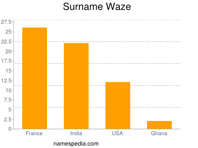 nom Waze