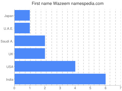 Vornamen Wazeem