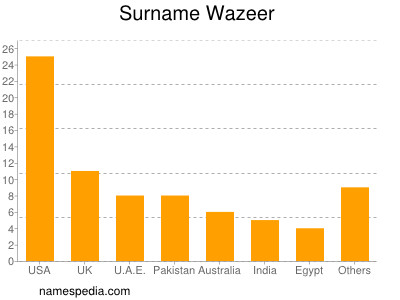 Surname Wazeer