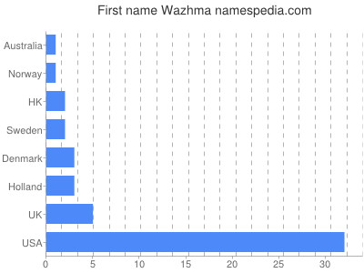 Vornamen Wazhma