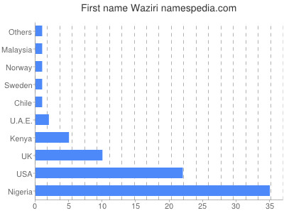 Vornamen Waziri