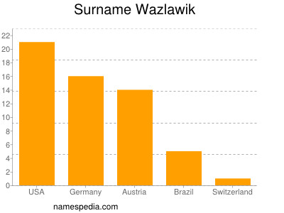 nom Wazlawik