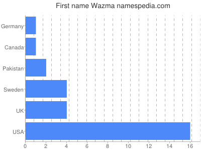 Vornamen Wazma