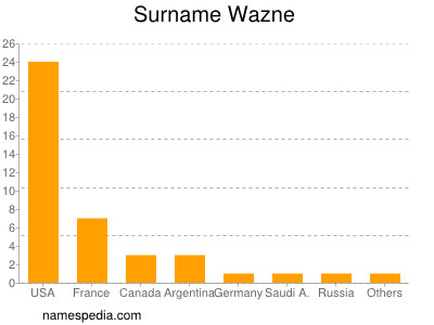 Surname Wazne