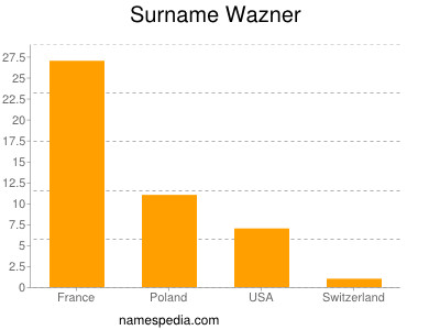 Familiennamen Wazner