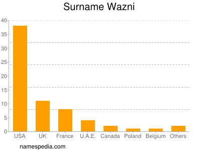 Familiennamen Wazni