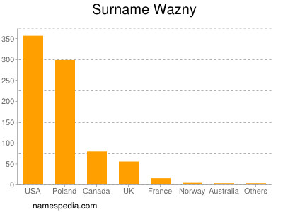 Familiennamen Wazny