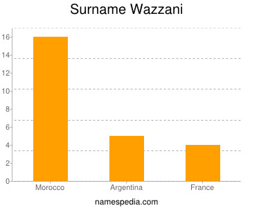 Familiennamen Wazzani