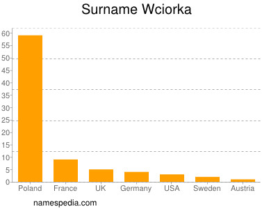 Familiennamen Wciorka