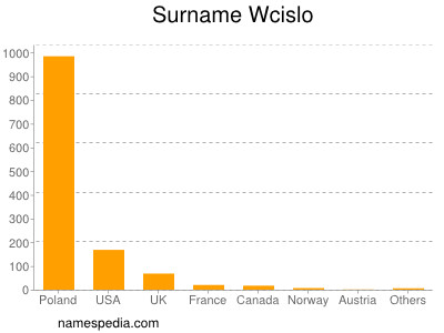 nom Wcislo