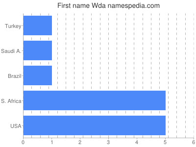 Given name Wda