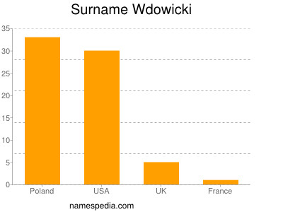 Surname Wdowicki