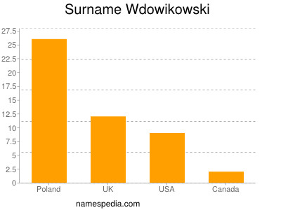 Surname Wdowikowski