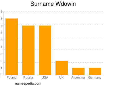 Surname Wdowin