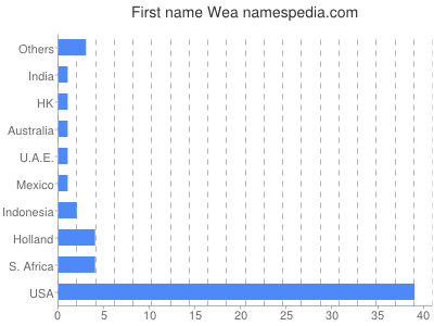 Vornamen Wea