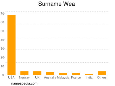 Surname Wea