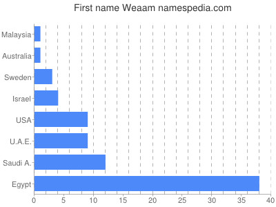 prenom Weaam