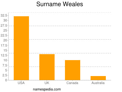 Familiennamen Weales