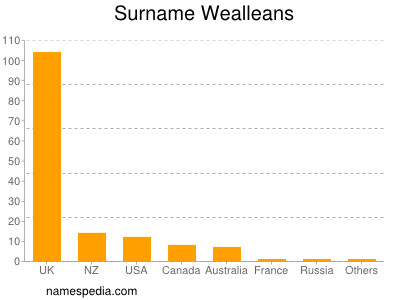 Surname Wealleans