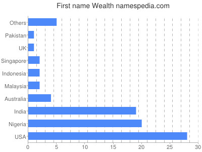 Vornamen Wealth