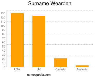 Familiennamen Wearden