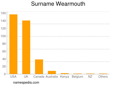 Surname Wearmouth