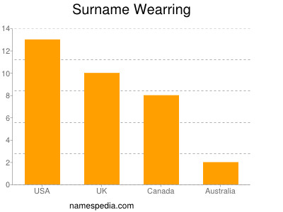 nom Wearring