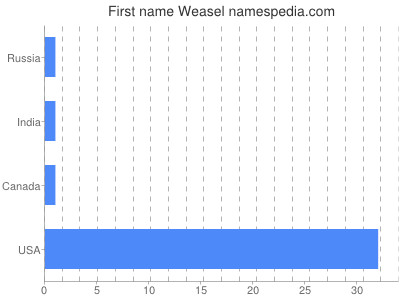 Given name Weasel