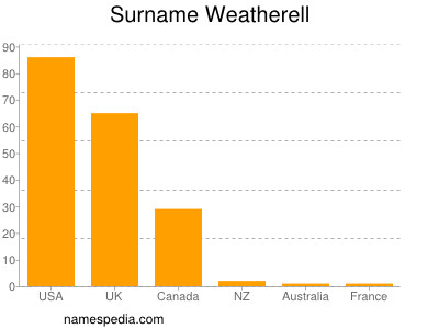 Familiennamen Weatherell