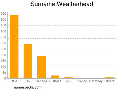 Surname Weatherhead