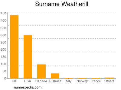 Familiennamen Weatherill