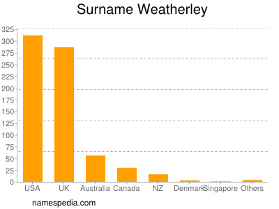 Surname Weatherley