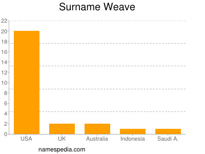 Familiennamen Weave