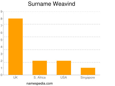 Familiennamen Weavind
