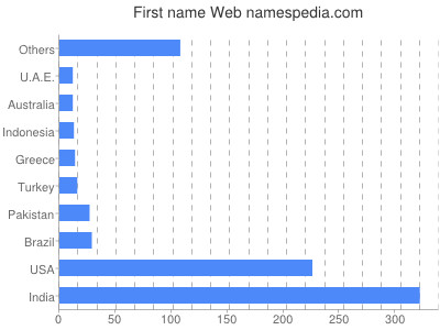 Given name Web