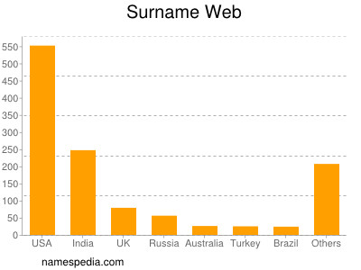 Surname Web