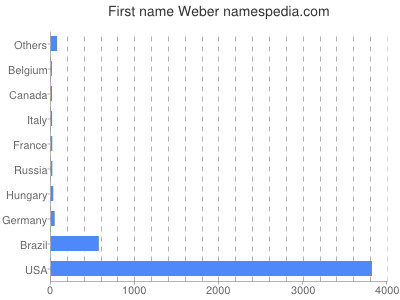 Vornamen Weber