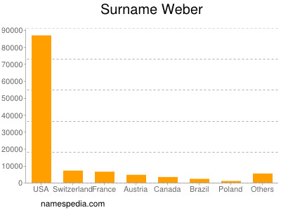 Familiennamen Weber