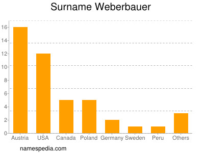 Familiennamen Weberbauer