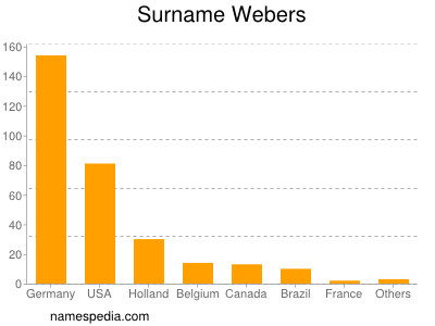 Familiennamen Webers