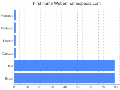 Given name Webert