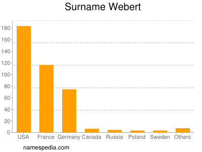 Surname Webert