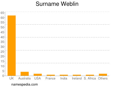 Familiennamen Weblin