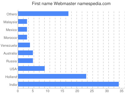 Vornamen Webmaster